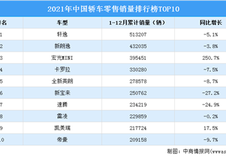 2021年中国轿车销量排行榜TOP10（附榜单）
