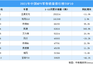 2021年中国MPV零售销量排行榜TOP10（附榜单）
