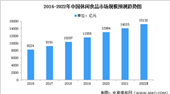 2022年中國休閑食品行業市場數據預測分析（圖）
