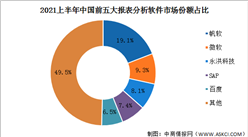 IDC：2021年上半年中國商業智能軟件市場增速達30.4%（圖）