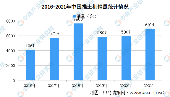博鱼体育2021年中国推土机销量情况：国内市场销量同比下降69%（图）(图1)