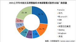 2022年中国关系型数据库厂商竞争格局分析（图）