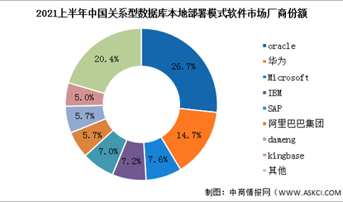 2022年中国关系型数据库厂商竞争格局分析（图）