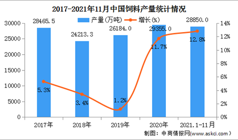 2022年中国饲料行业市场现状及发展前景预测分析（图）