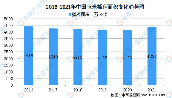 2021年度中国玉米产量及种植面积统计分析