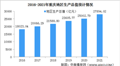 2021年重庆市国民经济和社会发展统计公报：GDP同比增长8.3%（图）
