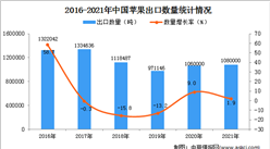 2021年度中國蘋果出口數據統計分析