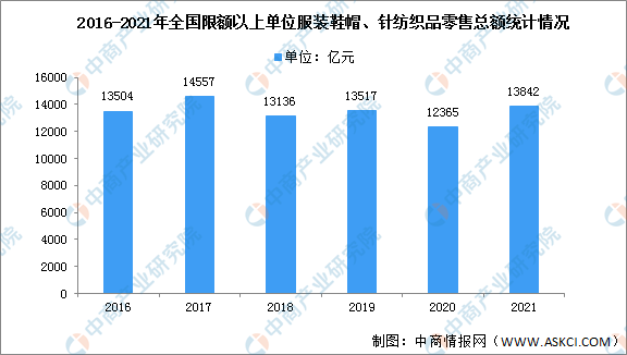 双赢彩票2022年中国服装市场规模及行业发展特点分析（图）(图1)