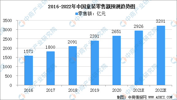 2022年中国童装市场规模及行业发展bsport体育趋势分析（图）(图1)