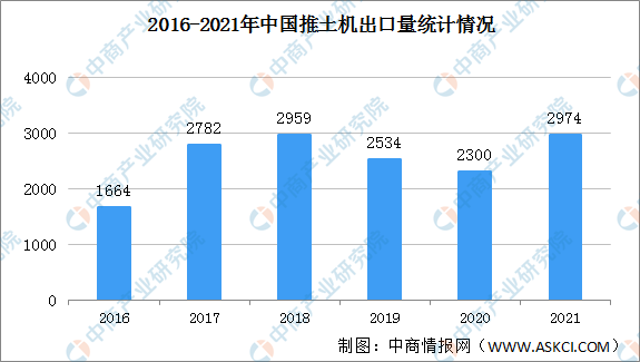 博鱼体育2021年中国推土机销量情况：国内市场销量同比下降69%（图）(图2)