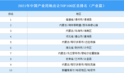 产业地产投资情报：2021年中国产业用地出让TOP100区县排名（产业篇）