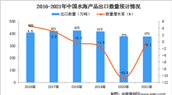 2021年1-12月中国水海产品出口数据统计分析