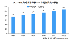 2022年中国半导体材料行业市场现状及发展前景预测分析（图）