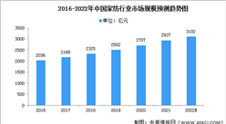2022年中國家紡行業市場數據預測分析（圖）