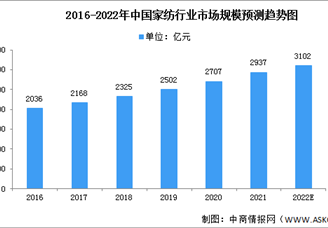 2022年中国家纺行业市场数据预测分析（图）