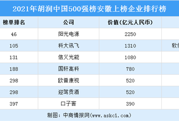 2021年胡润中国500强榜安徽上榜企业排行榜（附榜单）