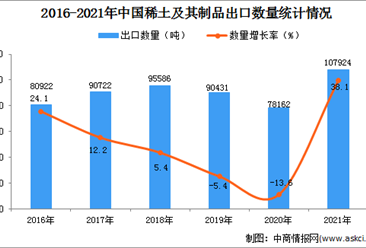 2021年1-12月中国稀土及其制品出口数据统计分析