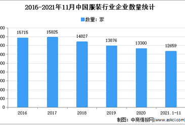 2021年1-11月中国服装行业运行情况分析：营收同比增长7.7%