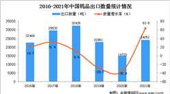2021年1-12月中國鎢品出口數據統計分析