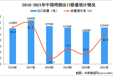 2021年1-12月中国烤烟出口数据统计分析