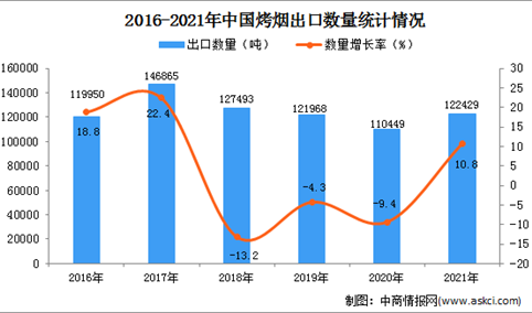 2021年1-12月中国烤烟出口数据统计分析