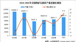 2021年全国铁矿石原矿产量数据统计分析