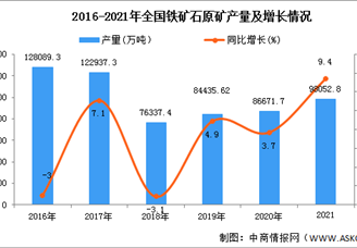 2021年全国铁矿石原矿产量数据统计分析