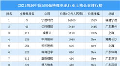 2021胡潤中國500強榜鋰電池行業上榜企業排行榜（附榜單）