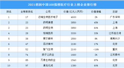 2021胡潤中國500強榜醫療行業上榜企業排行榜（附榜單）