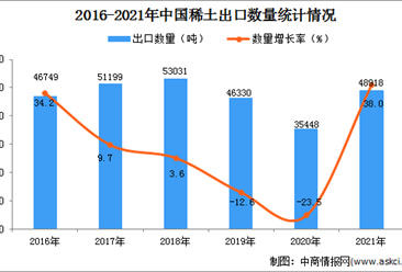 2021年度中国稀土出口数据统计分析