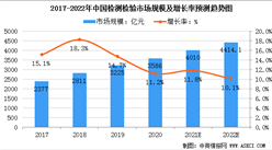 2022年中國(guó)檢測(cè)檢驗(yàn)市場(chǎng)規(guī)模及行業(yè)發(fā)展趨勢(shì)分析（圖）