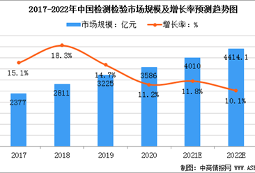 2022年中国检测检验市场规模及行业发展趋势分析（图）