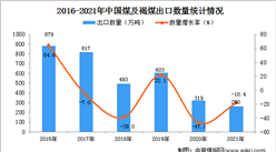 2021年1-12月中國煤及褐煤出口數據統計分析