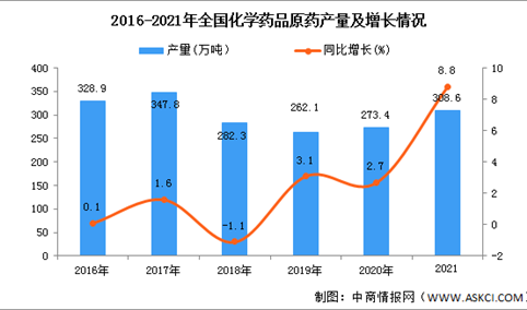 2021年全国化学药品原药产量数据统计分析