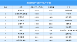 2021胡润中国500强排行榜（附完整榜单）