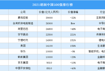 2021胡潤中國500強排行榜（附完整榜單）