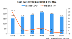 2021年度中國柴油出口數據統計分析