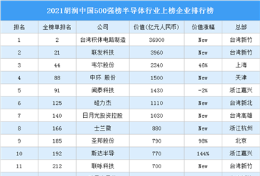 2021胡润中国500强榜半导体行业上榜企业排行榜（附榜单）