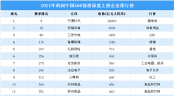 2021年胡潤中國500強榜福建上榜企業排行榜（附榜單）
