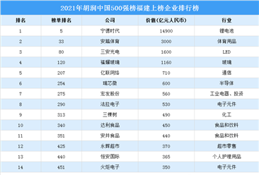 2021年胡润中国500强榜福建上榜企业排行榜（附榜单）