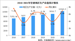 2021年甘肃省国民经济和社会发展统计公报：GDP同比增长6.9%（图）