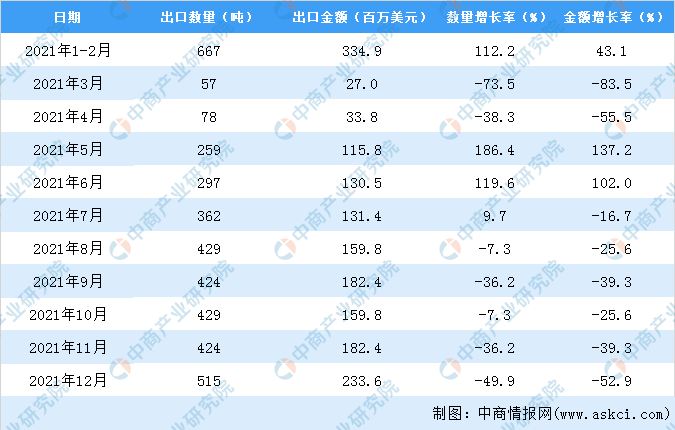 2021年度华夏裘皮装束出口数量数据统计剖析(图3)