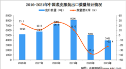 2021年度中国裘皮服装出口数据统计分析