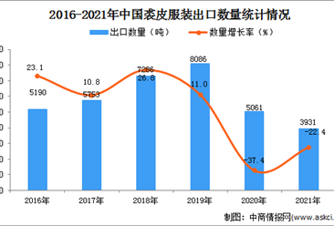 2021年度中国裘皮服装出口数据统计分析