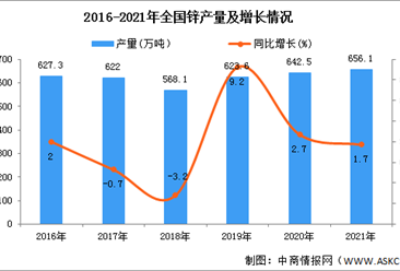 2021年中國鉛鋅產量及發展前景分析（圖）