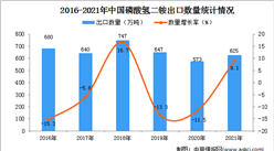 2021年1-12月中國磷酸氫二銨出口數據統計分析