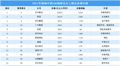 2021胡润中国500强榜北京上榜企业排行榜（附榜单）