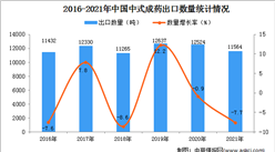 2021年1-12月中国中式成药出口数据统计分析