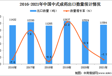 2021年1-12月中國中式成藥出口數據統計分析