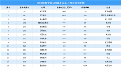 2021胡润中国500强榜山东上榜企业排行榜（附榜单）